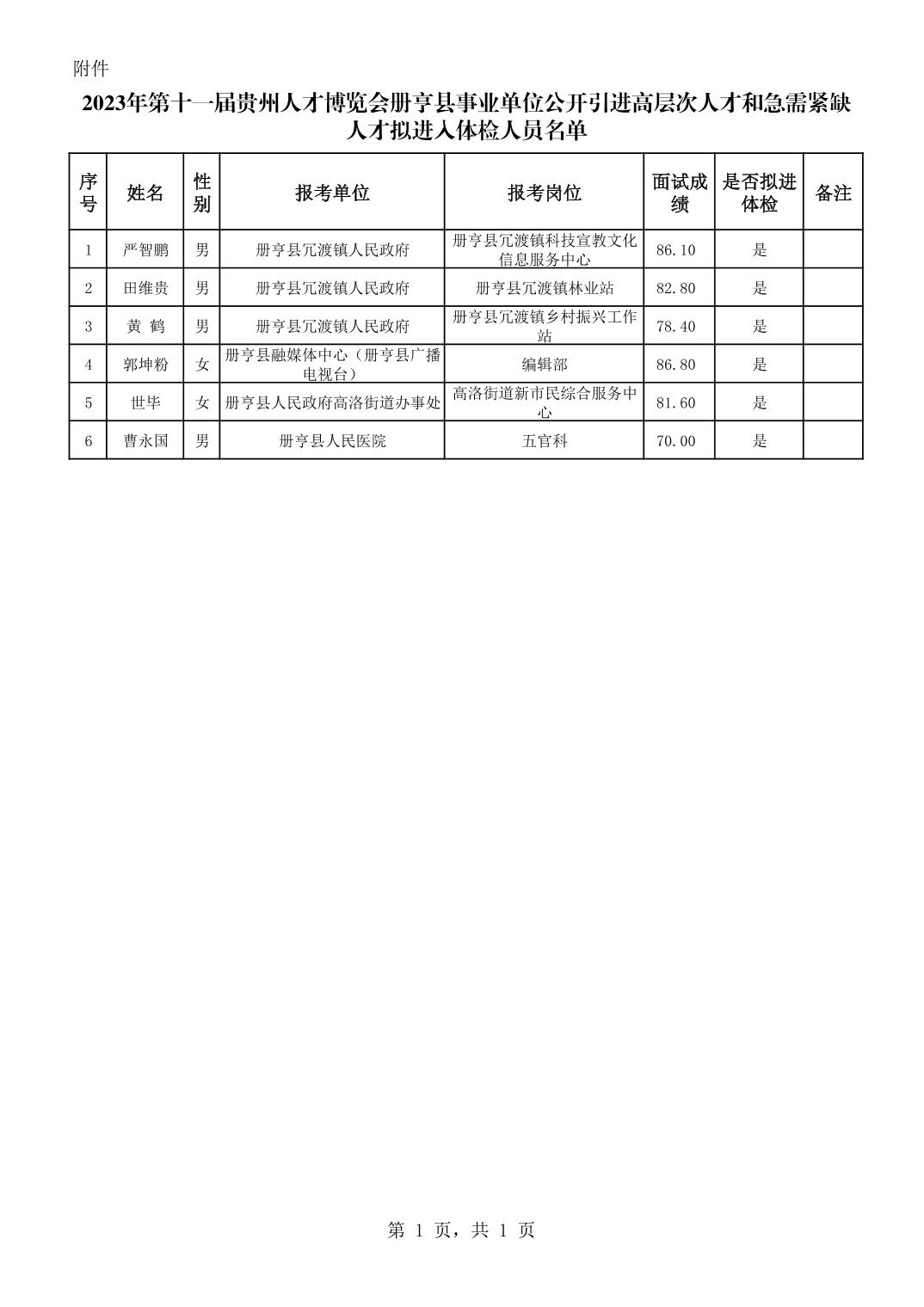 2023年第十一屆貴州人才博覽會(huì)冊(cè)亨縣事業(yè)單位公開(kāi)引進(jìn)高層次人才和急需緊缺人才擬進(jìn)入體檢人員公示