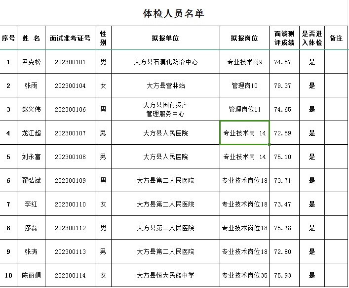2023畢節(jié)大方縣第一批次“人才強市”引進高層次急需緊缺人才（第二批）體檢公告