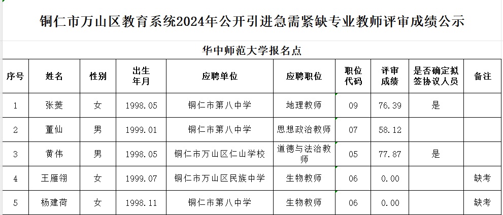 2024銅仁市萬山區(qū)教育系統(tǒng)引進急需緊缺專業(yè)教師評審成績及擬簽協(xié)議人員名單公示（華中師范大學報名點）