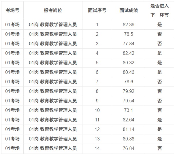 2023年貴州航天職業(yè)技術(shù)學(xué)院基層公開(kāi)選調(diào)事業(yè)單位工作人員面試成績(jī)的公告