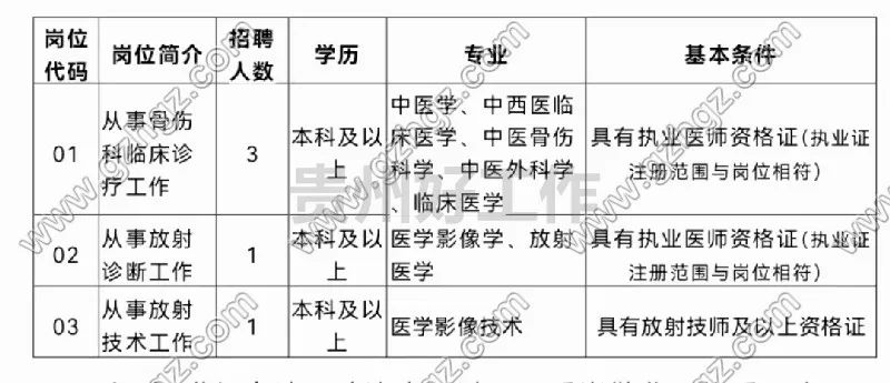 2023貴陽(yáng)市清鎮(zhèn)市中醫(yī)醫(yī)院招聘編制外專業(yè)技術(shù)人員簡(jiǎn)章（5人|10.30-11.3報(bào)名）