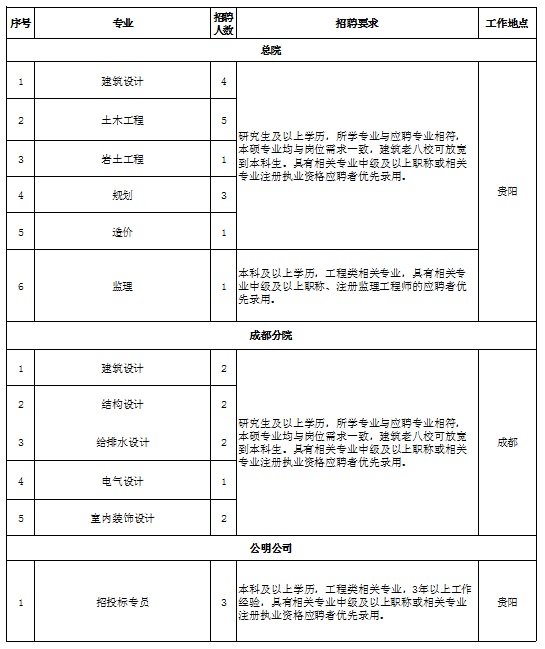 2023貴州省建筑設(shè)計研究院有限責任公司秋季-2024年春季招聘公告（45人|10.1-招滿為止）