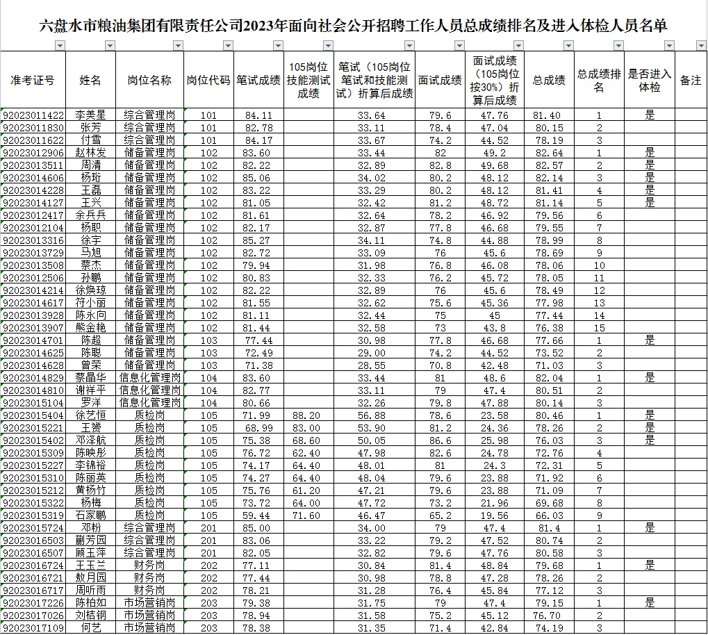 2023六盤水市糧油集團有限責任公司招聘工作人員總成績排名及體檢公告