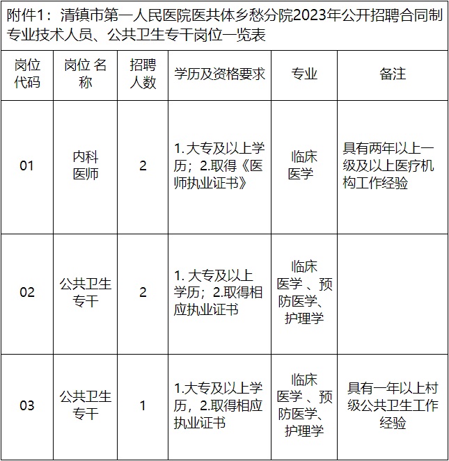 2023貴陽市清鎮(zhèn)市第一人民醫(yī)院醫(yī)共體鄉(xiāng)愁分院招聘?。?人|12.11-12.13報(bào)名）