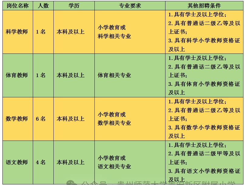 2024貴州師范大學(xué)貴安新區(qū)附屬小學(xué)春季公開招聘臨聘教師公告（12人|1.11-1.16報(bào)名）
