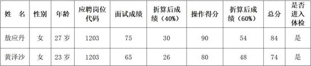 2023畢節(jié)金沙縣人民醫(yī)院醫(yī)共體新化分院、清池分院招聘合同制工作人面試成績公告