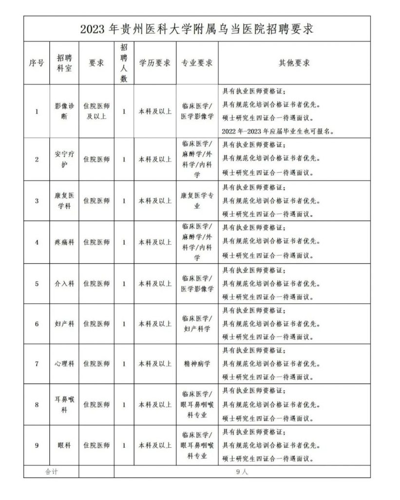 2024年貴州醫(yī)科大學(xué)附屬烏當(dāng)醫(yī)院招聘公告（9名）