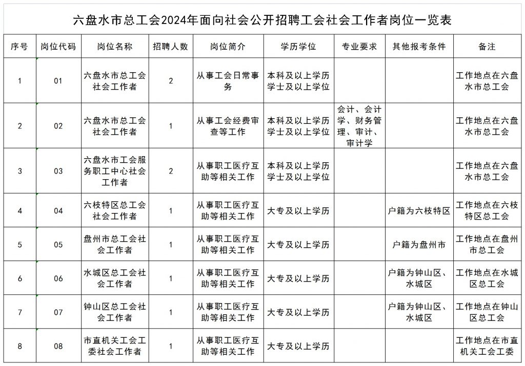 2024六盤水市總工會(huì)招聘工會(huì)社會(huì)工作者公告（10人|4.1-4.3報(bào)名）